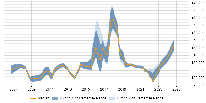 Salary distribution trend for jobs in Exeter citing Mathematics Salary distribution trend for jobs in Exeter citing Mathematics