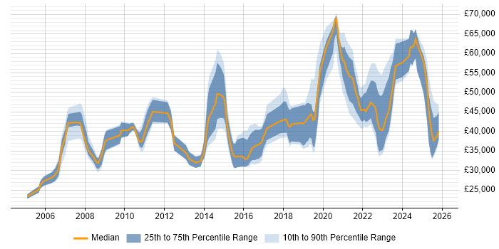 Salary distribution trend for jobs in Exeter citing Mentoring