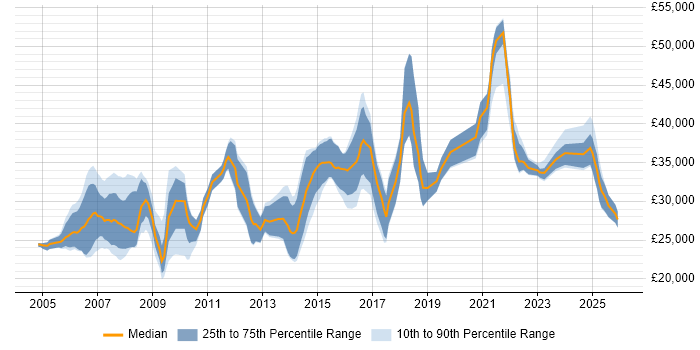 Salary distribution trend for jobs in Exeter citing Microsoft Certification