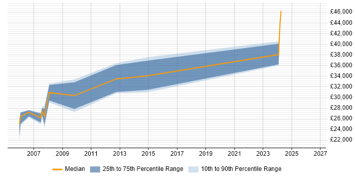 Salary distribution trend for Microsoft Engineer job vacancies in Exeter