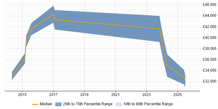 Salary distribution trend for jobs in Exeter citing Military