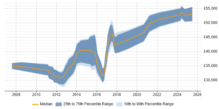 Salary distribution trend for jobs in Exeter citing Mobile App
