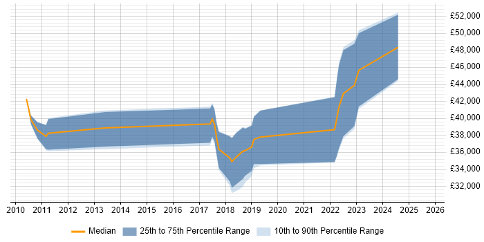 Salary distribution trend for jobs in Exeter citing Mobile Development Salary distribution trend for jobs in Exeter citing Mobile Development
