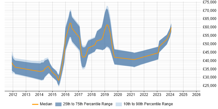 Salary distribution trend for jobs in Exeter citing MongoDB Salary distribution trend for jobs in Exeter citing MongoDB