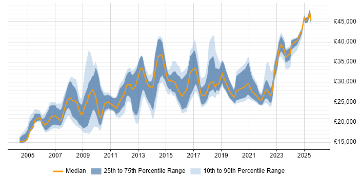Salary distribution trend for jobs in Exeter citing Microsoft Office
