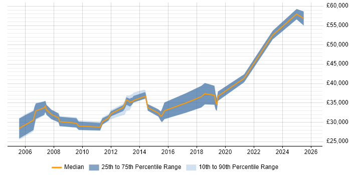 Salary distribution trend for jobs in Exeter citing Microsoft Project