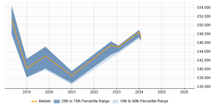 Salary distribution trend for jobs in Exeter citing Network Architecture