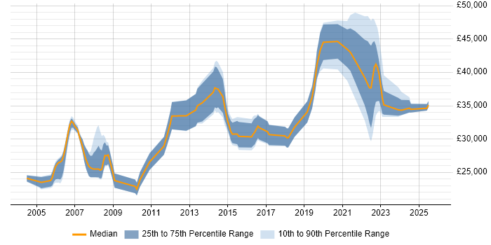 Salary distribution trend for Network Engineer job vacancies in Exeter