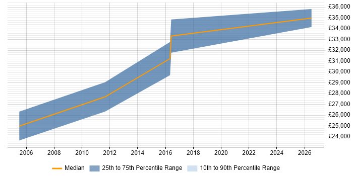 Salary distribution trend for Network Technician job vacancies in Exeter