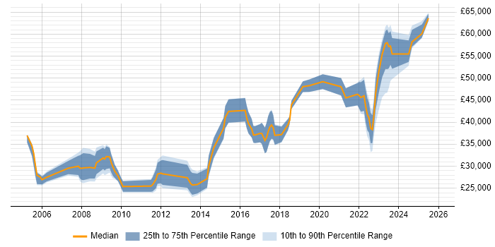 Salary distribution trend for jobs in Exeter citing NHS