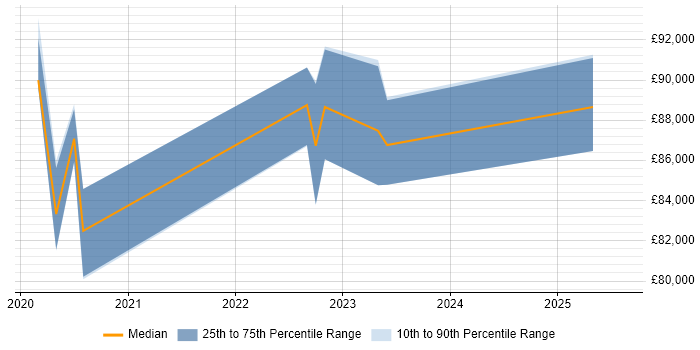 Salary distribution trend for jobs in Exeter citing NIST