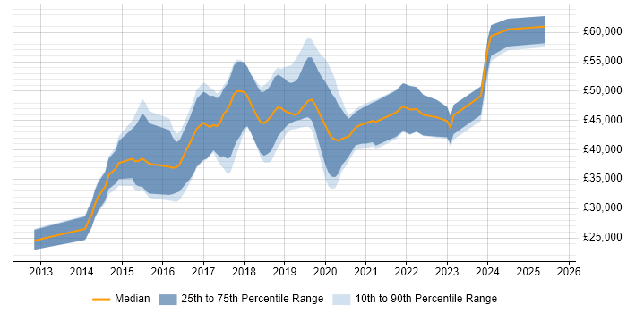 Salary distribution trend for jobs in Exeter citing Node.js