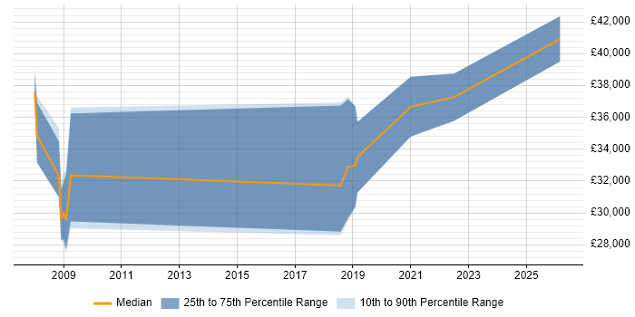 Salary distribution trend for jobs in Exeter citing Non-Functional Testing