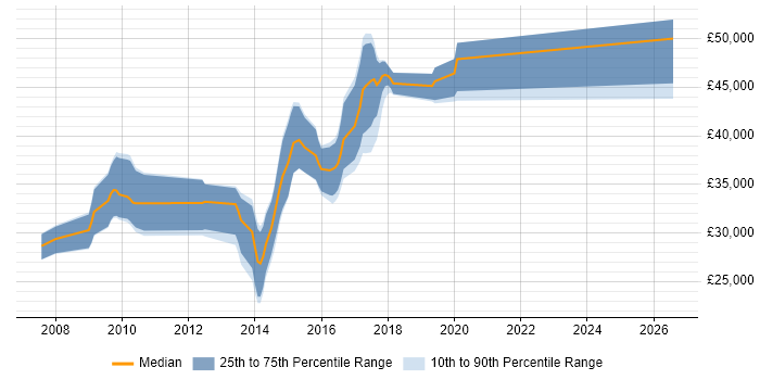 Salary distribution trend for jobs in Exeter citing NUnit