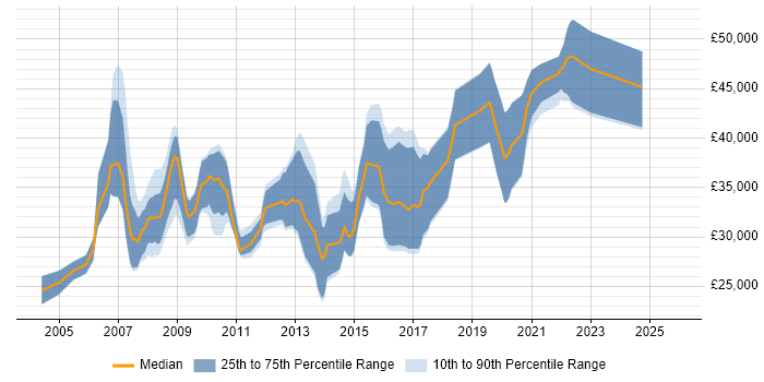 Salary distribution trend for jobs in Exeter citing OO