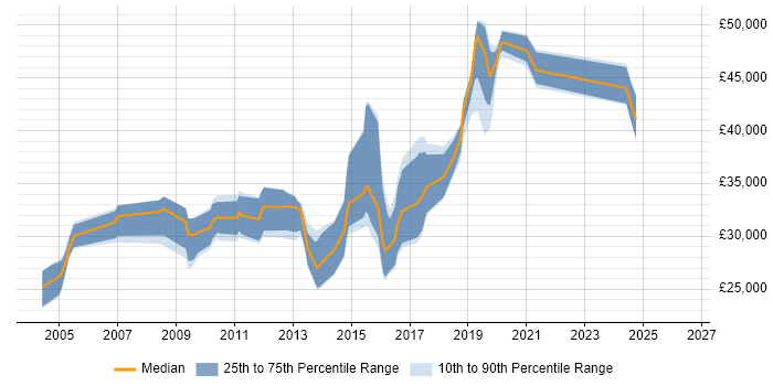 Salary distribution trend for jobs in Exeter citing OOP