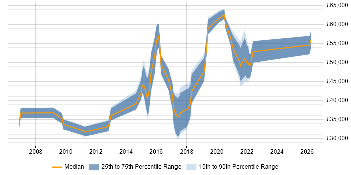 Salary distribution trend for jobs in Exeter citing Open Source