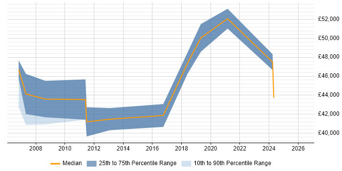 Salary distribution trend for Operations Manager job vacancies in Exeter