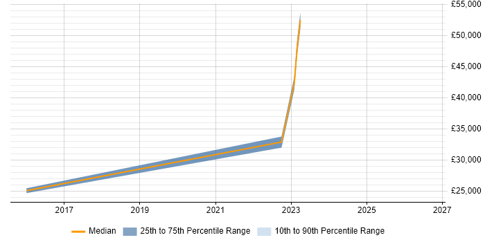 Salary distribution trend for jobs in Exeter citing Order Management