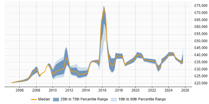 Salary distribution trend for jobs in Exeter citing Organisational Skills