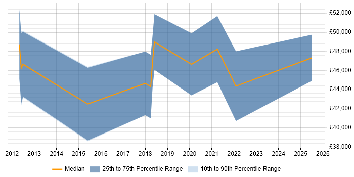 Salary distribution trend for jobs in Exeter citing OWASP