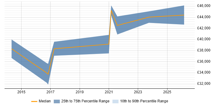 Salary distribution trend for jobs in Exeter citing Pair Programming