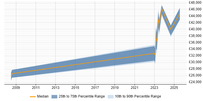 Salary distribution trend for jobs in Exeter citing Patch Management