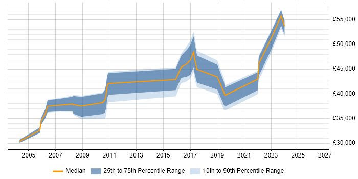 Salary distribution trend for jobs in Exeter citing Performance Management