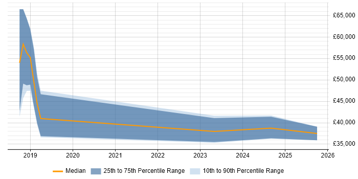 Salary distribution trend for jobs in Exeter citing Performance Optimisation Salary distribution trend for jobs in Exeter citing Performance Optimisation