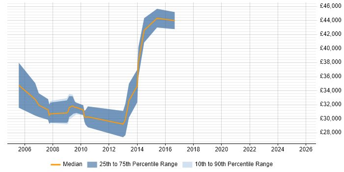 Salary distribution trend for jobs in Exeter citing Pharmaceutical