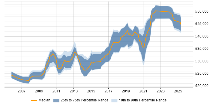 Salary distribution trend for PHP Developer job vacancies in Exeter