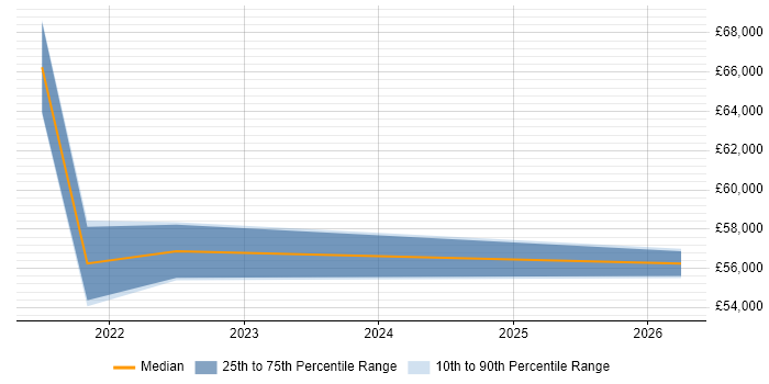 Salary distribution trend for Platform Engineer job vacancies in Exeter