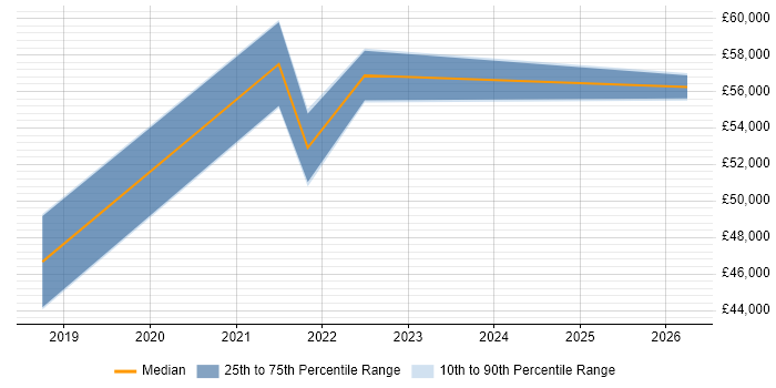 Salary distribution trend for jobs in Exeter citing Platform Engineering