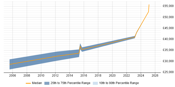 Salary distribution trend for jobs in Exeter citing PMI Certification