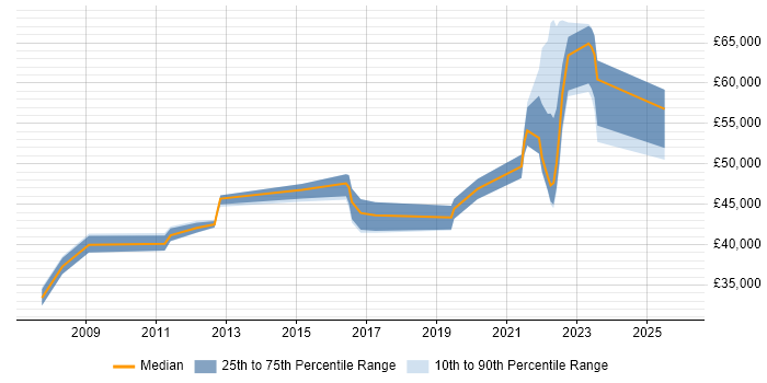 Salary distribution trend for jobs in Exeter citing PMO