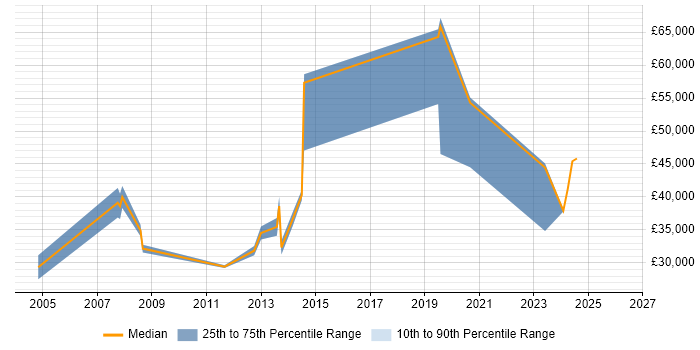 Salary distribution trend for jobs in Exeter citing Police