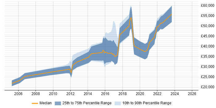 Salary distribution trend for jobs in Exeter citing PostgreSQL