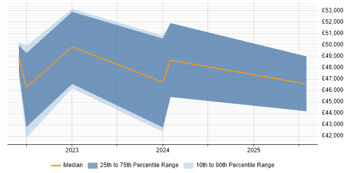 Salary distribution trend for jobs in Exeter citing Power Automate