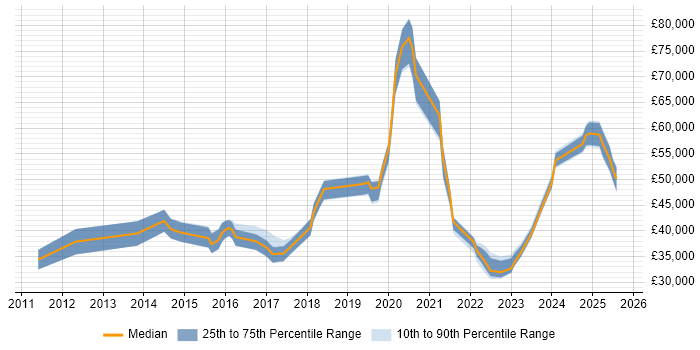 Salary distribution trend for jobs in Exeter citing PowerShell