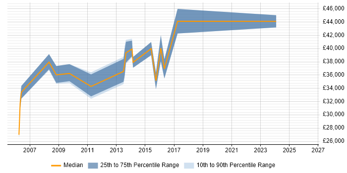 Salary distribution trend for jobs in Exeter citing PRINCE2 Practitioner