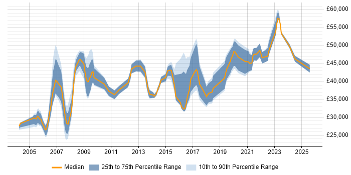 Salary distribution trend for jobs in Exeter citing PRINCE2