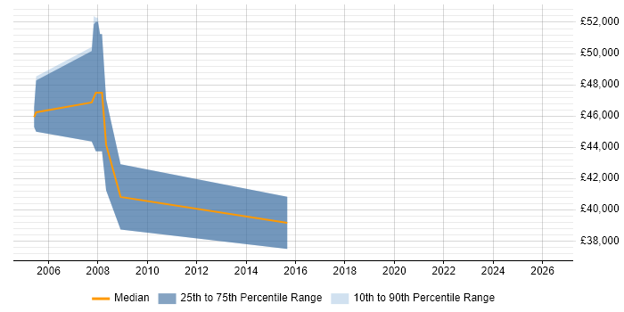 Salary distribution trend for Principal Engineer job vacancies in Exeter