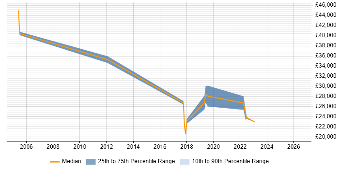 Salary distribution trend for jobs in Exeter citing Proactive Management