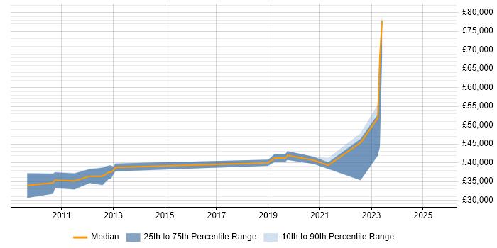 Salary distribution trend for jobs in Exeter citing Proactive Monitoring Salary distribution trend for jobs in Exeter citing Proactive Monitoring