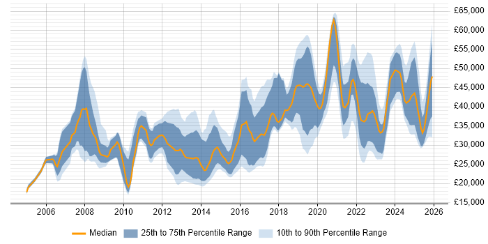 Salary distribution trend for jobs in Exeter citing Problem-Solving
