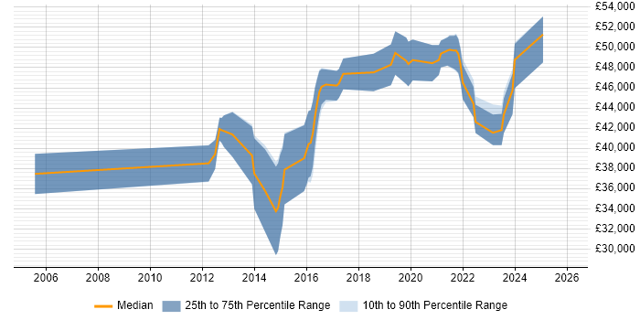 Salary distribution trend for jobs in Exeter citing Process Improvement