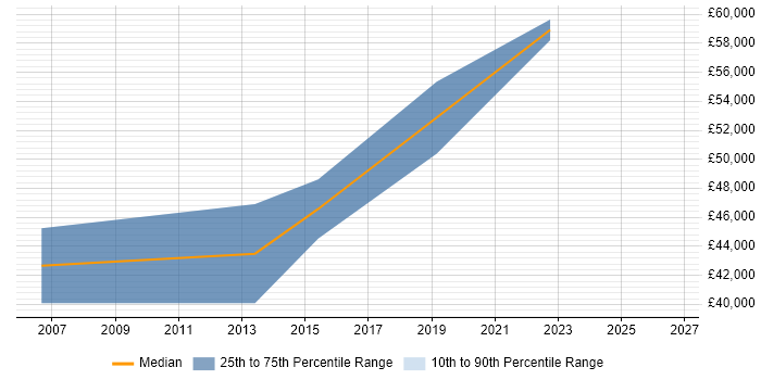 Salary distribution trend for jobs in Exeter citing Product Marketing
