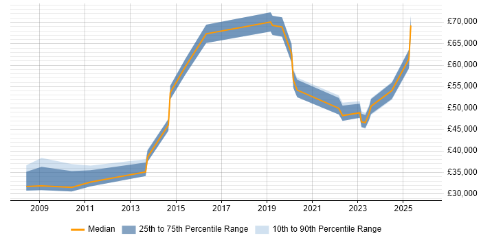 Salary distribution trend for jobs in Exeter citing Programme Management