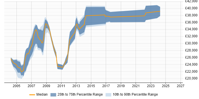 Salary distribution trend for Programmer job vacancies in Exeter