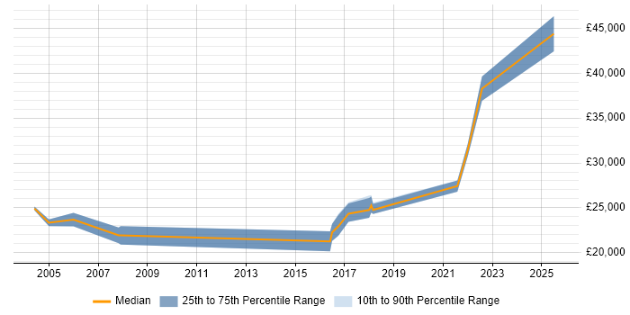 Salary distribution trend for Project Coordinator job vacancies in Exeter